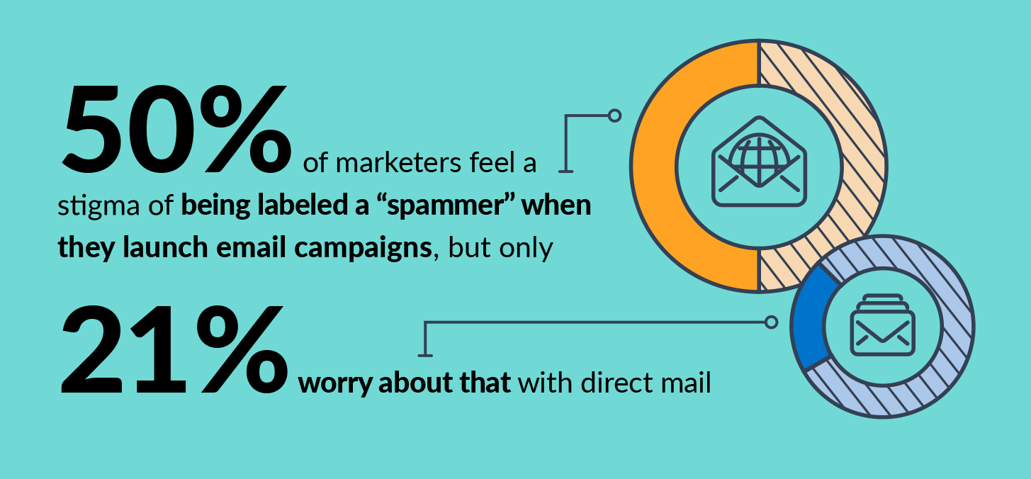 Blog Body Image Stat – Oct Direct Mail 1